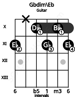 Fretboard image for the Gbdim\Eb chord on guitar frets: 11 x 10 11 10 11