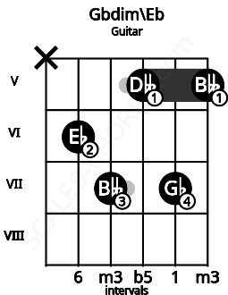 Fretboard image for the Gbdim\Eb chord on guitar frets: x 6 7 5 7 5