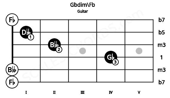 Fretboard image for the Gbdim\Fb chord on guitar frets: 0 0 4 2 1 0