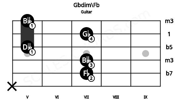 Fretboard image for the Gbdim\Fb chord on guitar frets: x 7 7 5 7 5