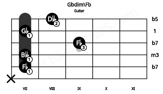 Fretboard image for the Gbdim\Fb chord on guitar frets: x 7 7 9 7 8