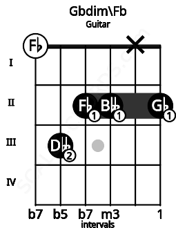 Fretboard image for the Gbdim\Fb chord on guitar frets: 0 3 2 2 x 2