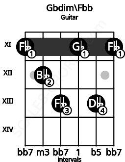 Fretboard image for the Gbdim\Fbb chord on guitar frets: 11 12 13 11 13 11