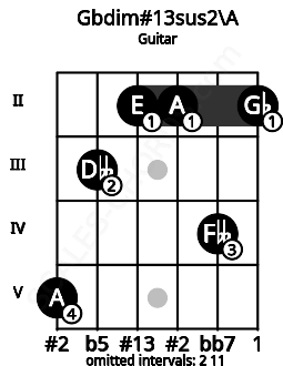 Fretboard image for the Gbdim#13sus2\A chord on guitar frets: 5 3 2 2 4 2