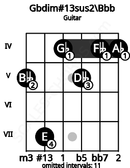 Fretboard image for the Gbdim#13sus2\Bbb chord on guitar frets: 5 7 4 5 4 4