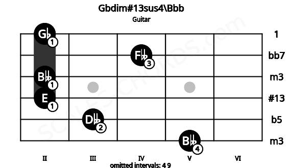 Fretboard image for the Gbdim#13sus4\Bbb chord on guitar frets: 5 3 2 2 4 2