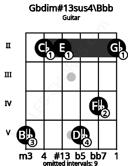 Fretboard image for the Gbdim#13sus4\Bbb chord on guitar frets: 5 2 2 5 4 2