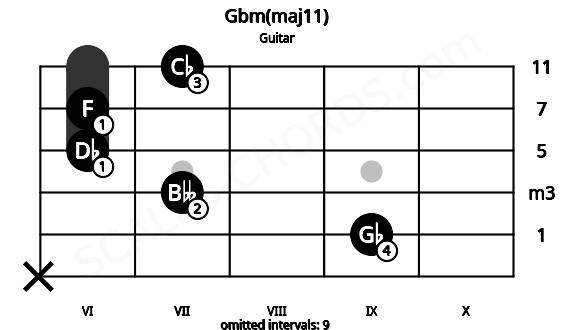 Fretboard image for the Gbm(maj11) chord on guitar frets: x 9 7 6 6 7