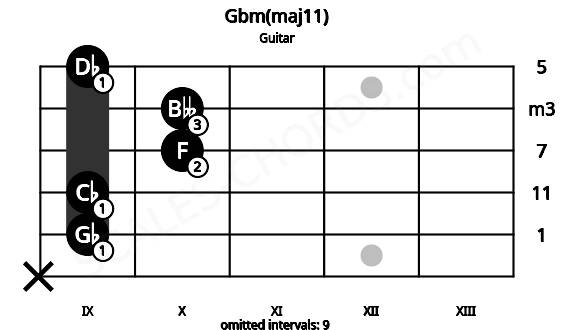 Fretboard image for the Gbm(maj11) chord on guitar frets: x 9 9 10 10 9