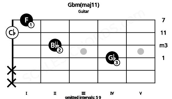 Fretboard image for the Gbm(maj11) chord on guitar frets: x x 4 2 0 1
