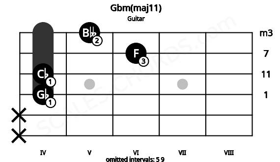 Fretboard image for the Gbm(maj11) chord on guitar frets: x x 4 4 6 5
