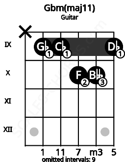 Fretboard image for the Gbm(maj11) chord on guitar frets: x 9 9 10 10 9