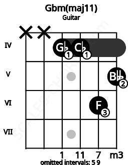 Fretboard image for the Gbm(maj11) chord on guitar frets: x x 4 4 6 5