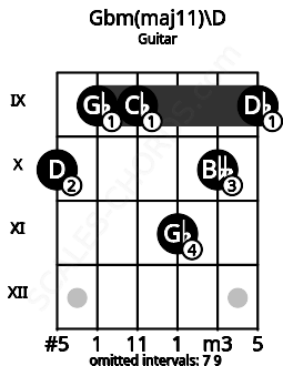 Fretboard image for the Gbm(maj11)\D chord on guitar frets: 10 9 9 11 10 9