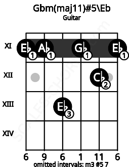 Fretboard image for the Gbm(maj11)#5\D# chord on guitar frets: 11 11 13 11 12 11