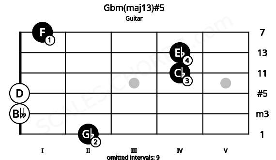 Fretboard image for the Gbm(maj13)#5 chord on guitar frets: 2 0 0 4 4 1