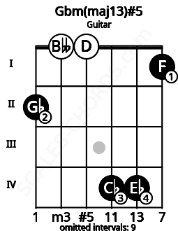Fretboard image for the Gbm(maj13)#5 chord on guitar frets: 2 0 0 4 4 1