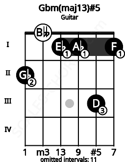 Fretboard image for the Gbm(maj13)#5 chord on guitar frets: 2 0 1 1 3 1