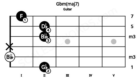 Fretboard image for the Gbm(maj7) chord on guitar frets: 2 0 x 2 2 1