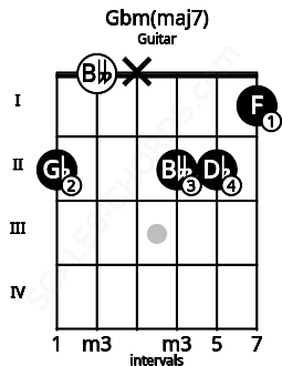 Fretboard image for the Gbm(maj7) chord on guitar frets: 2 0 x 2 2 1