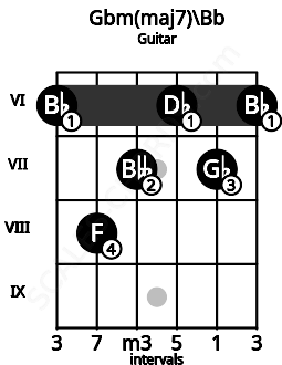 Fretboard image for the Gbm(maj7)\A# chord on guitar frets: 6 8 7 6 7 6