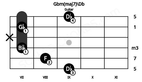 Fretboard image for the Gbm(maj7)\Db chord on guitar frets: 9 8 7 x 7 9