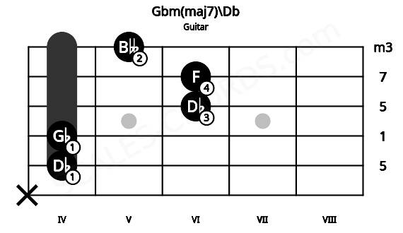 Fretboard image for the Gbm(maj7)\Db chord on guitar frets: x 4 4 6 6 5