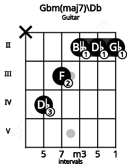 Fretboard image for the Gbm(maj7)\Db chord on guitar frets: x 4 3 2 2 2