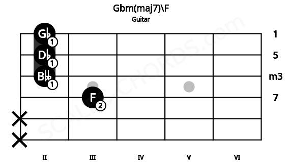 Fretboard image for the Gbm(maj7)\F chord on guitar frets: x x 3 2 2 2