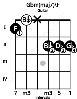 Fretboard image for the Gbm(maj7)\F chord on guitar frets: 1 0 x 2 2 2