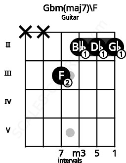 Fretboard image for the Gbm(maj7)\F chord on guitar frets: x x 3 2 2 2