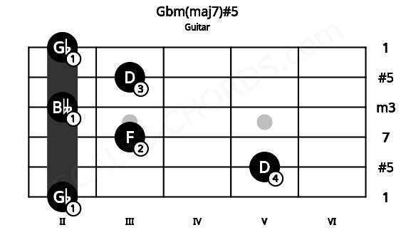 Fretboard image for the Gbm(maj7)#5 chord on guitar frets: 2 5 3 2 3 2