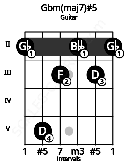 Fretboard image for the Gbm(maj7)#5 chord on guitar frets: 2 5 3 2 3 2