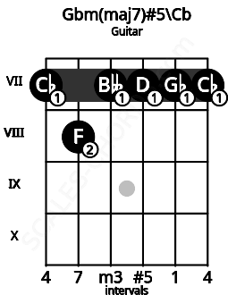 Fretboard image for the Gbm(maj7)#5\B chord on guitar frets: 7 8 7 7 7 7