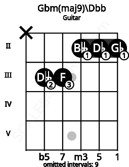 Fretboard image for the Gbm(maj9)\B# chord on guitar frets: x 3 3 2 2 2