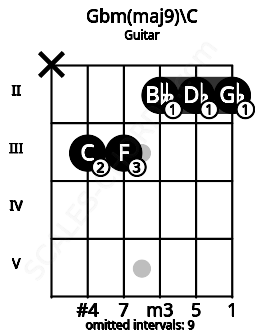 Fretboard image for the Gbm(maj9)\C chord on guitar frets: x 3 3 2 2 2