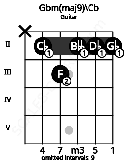 Fretboard image for the Gbm(maj9)\Cb chord on guitar frets: x 2 3 2 2 2