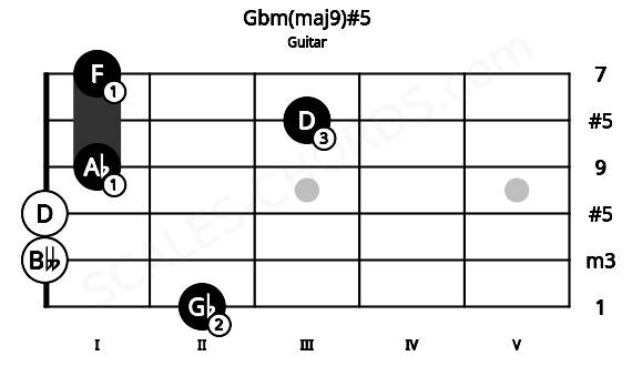 Fretboard image for the Gbm(maj9)#5 chord on guitar frets: 2 0 0 1 3 1