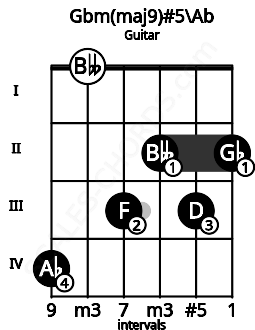 Fretboard image for the Gbm(maj9)#5\Ab chord on guitar frets: 4 0 3 2 3 2