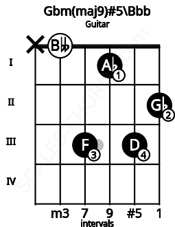 Fretboard image for the Gbm(maj9)#5\Bbb chord on guitar frets: x 0 3 1 3 2