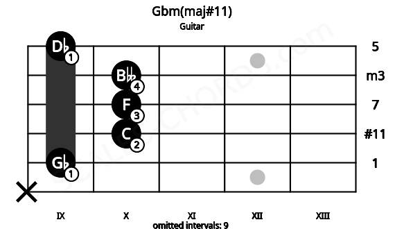Fretboard image for the Gbm(maj#11) chord on guitar frets: x 9 10 10 10 9