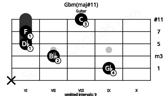 Fretboard image for the Gbm(maj#11) chord on guitar frets: x 9 7 6 6 8