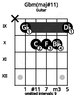 Fretboard image for the Gbm(maj#11) chord on guitar frets: x 9 10 10 10 9