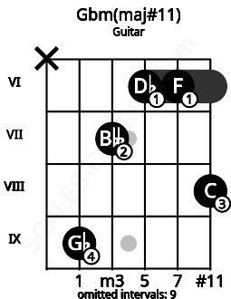 Fretboard image for the Gbm(maj#11) chord on guitar frets: x 9 7 6 6 8