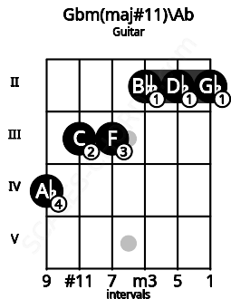 Fretboard image for the Gbm(maj#11)\Ab chord on guitar frets: 4 3 3 2 2 2