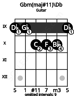 Fretboard image for the Gbm(maj#11)\Db chord on guitar frets: 9 9 10 10 10 9