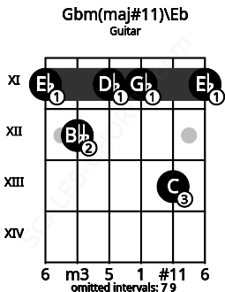 Fretboard image for the Gbm(maj#11)\Eb chord on guitar frets: 11 12 11 11 13 11