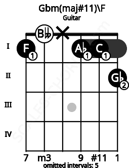 Fretboard image for the Gbm(maj#11)\F chord on guitar frets: 1 0 x 1 1 2
