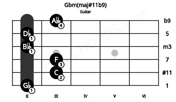 Fretboard image for the Gbm(maj#11b9) chord on guitar frets: 2 3 3 2 2 3