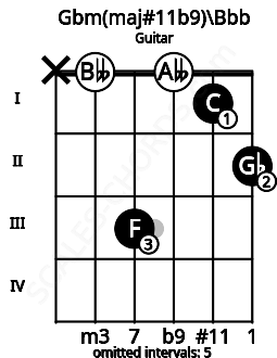 Fretboard image for the Gbm(maj#11b9)\Bbb chord on guitar frets: x 0 3 0 1 2